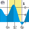 Yaquina Bar entrance tide chart for Sunday, February 1, 2026