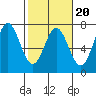 Yaquina Bar entrance tide chart for Friday, February 20, 2026