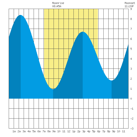 Yaquina Bar entrance tide chart for Saturday, February 21, 2026