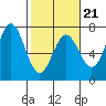 Yaquina Bar entrance tide chart for Saturday, February 21, 2026