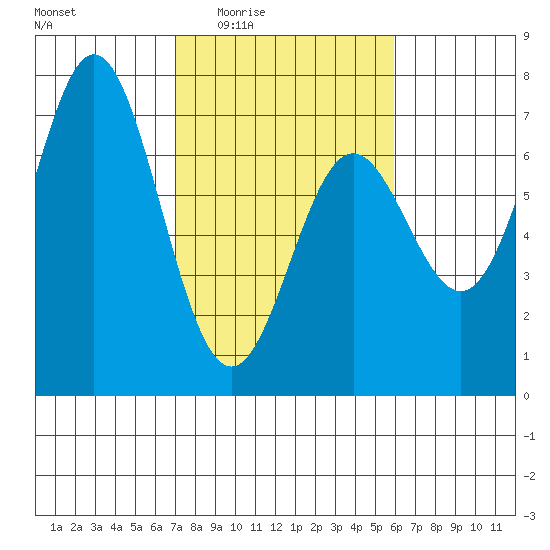 Yaquina Bar entrance tide chart for Sunday, February 22, 2026