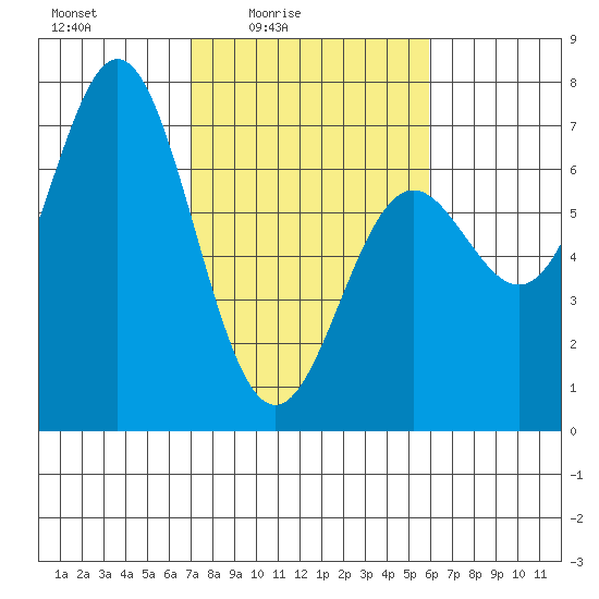 Yaquina Bar entrance tide chart for Monday, February 23, 2026