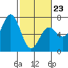 Yaquina Bar entrance tide chart for Monday, February 23, 2026