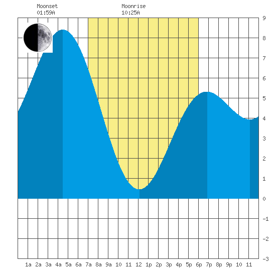 Yaquina Bar entrance tide chart for Tuesday, February 24, 2026