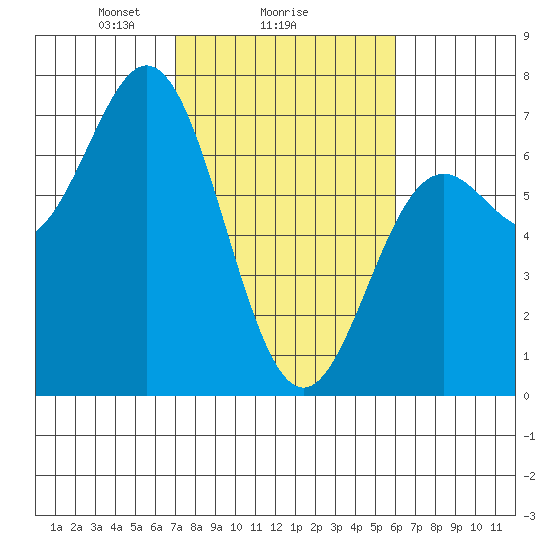 Yaquina Bar entrance tide chart for Wednesday, February 25, 2026