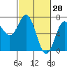 Yaquina Bar entrance tide chart for Saturday, February 28, 2026