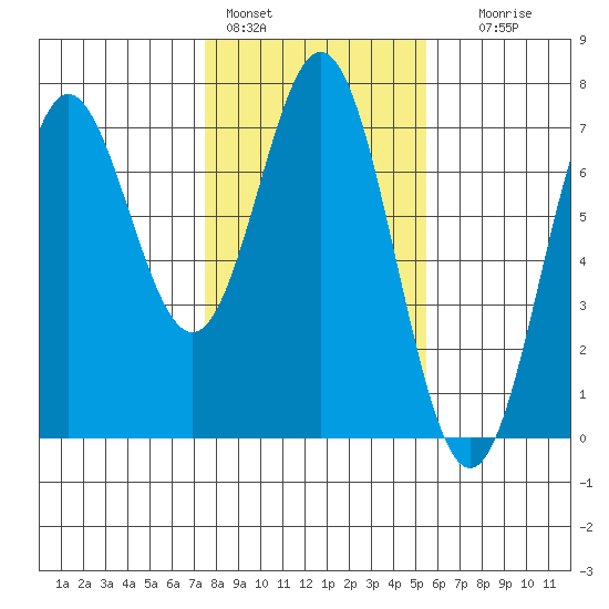 Yaquina Bar entrance tide chart for Tuesday, February 3, 2026