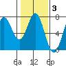 Yaquina Bar entrance tide chart for Tuesday, February 3, 2026