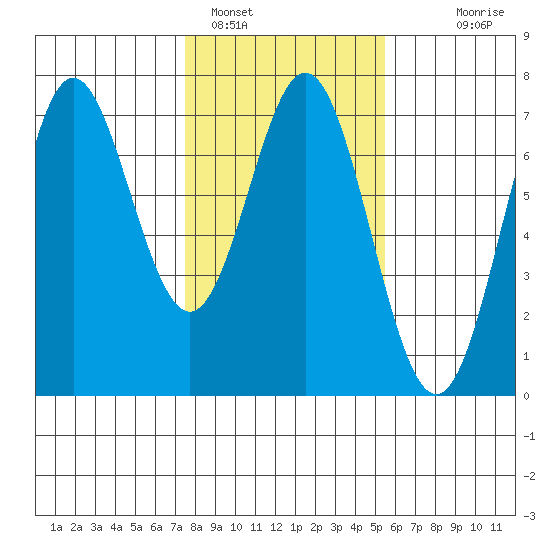 Yaquina Bar entrance tide chart for Wednesday, February 4, 2026