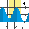 Yaquina Bar entrance tide chart for Wednesday, February 4, 2026