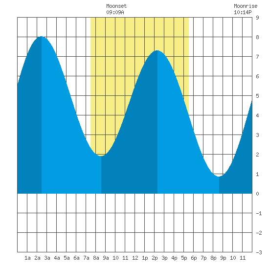Yaquina Bar entrance tide chart for Thursday, February 5, 2026