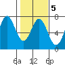 Yaquina Bar entrance tide chart for Thursday, February 5, 2026
