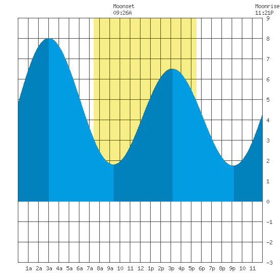 Yaquina Bar entrance tide chart for Friday, February 6, 2026