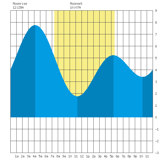 Yaquina Bar entrance tide chart for Sunday, February 8, 2026