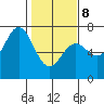 Yaquina Bar entrance tide chart for Sunday, February 8, 2026