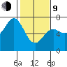 Yaquina Bar entrance tide chart for Monday, February 9, 2026