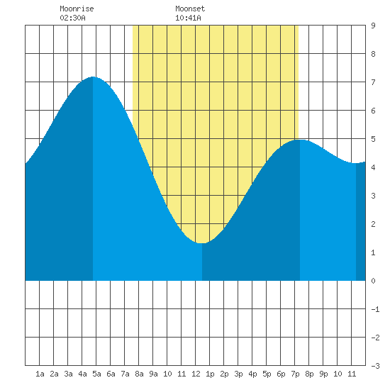 Yaquina Bar entrance tide chart for Tuesday, March 10, 2026