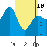 Yaquina Bar entrance tide chart for Tuesday, March 10, 2026