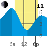 Yaquina Bar entrance tide chart for Wednesday, March 11, 2026