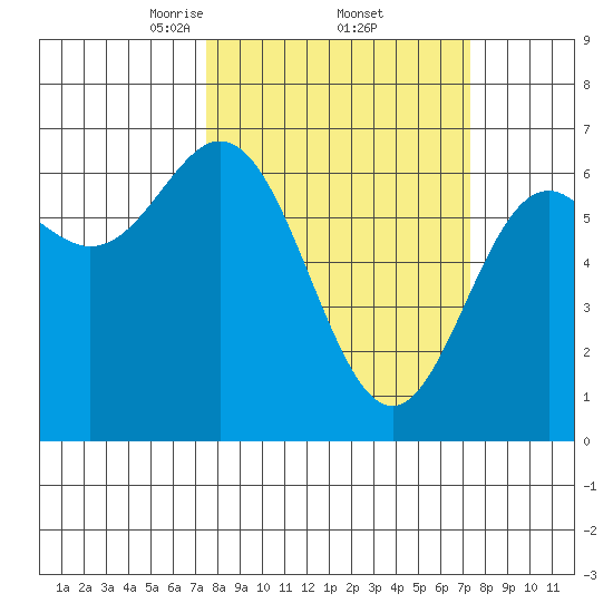Yaquina Bar entrance tide chart for Friday, March 13, 2026