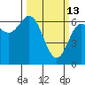 Yaquina Bar entrance tide chart for Friday, March 13, 2026
