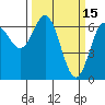 Yaquina Bar entrance tide chart for Sunday, March 15, 2026