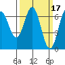 Yaquina Bar entrance tide chart for Tuesday, March 17, 2026