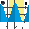 Yaquina Bar entrance tide chart for Wednesday, March 18, 2026