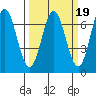 Yaquina Bar entrance tide chart for Thursday, March 19, 2026