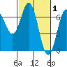 Yaquina Bar entrance tide chart for Sunday, March 1, 2026