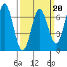 Yaquina Bar entrance tide chart for Friday, March 20, 2026