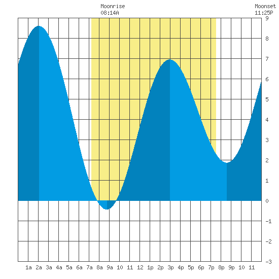 Yaquina Bar entrance tide chart for Saturday, March 21, 2026