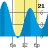 Yaquina Bar entrance tide chart for Saturday, March 21, 2026