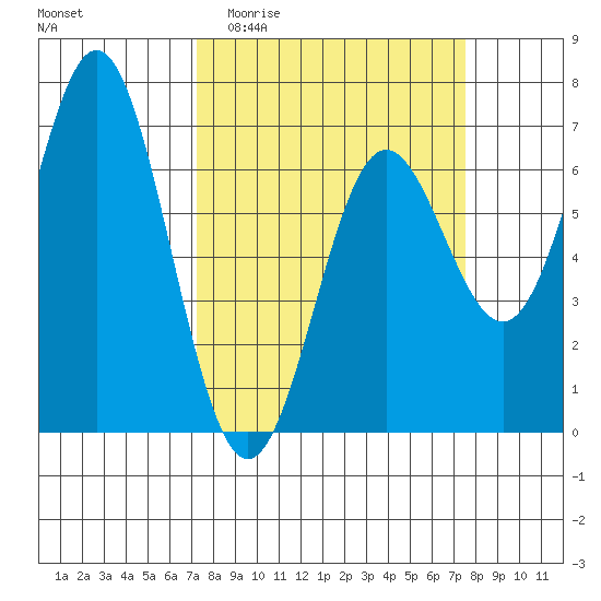 Yaquina Bar entrance tide chart for Sunday, March 22, 2026