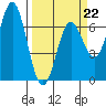 Yaquina Bar entrance tide chart for Sunday, March 22, 2026