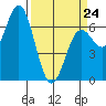 Yaquina Bar entrance tide chart for Tuesday, March 24, 2026