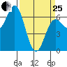 Yaquina Bar entrance tide chart for Wednesday, March 25, 2026