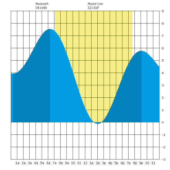 Yaquina Bar entrance tide chart for Thursday, March 26, 2026