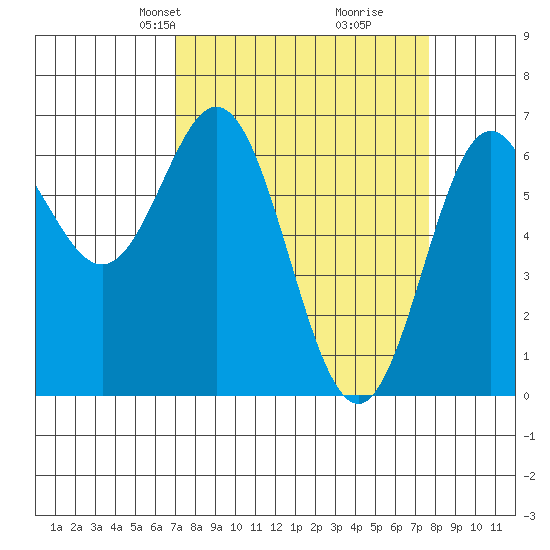 Yaquina Bar entrance tide chart for Saturday, March 28, 2026