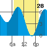 Yaquina Bar entrance tide chart for Saturday, March 28, 2026