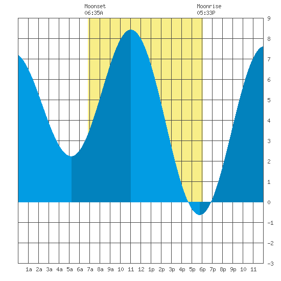 Yaquina Bar entrance tide chart for Monday, March 2, 2026