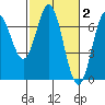 Yaquina Bar entrance tide chart for Monday, March 2, 2026