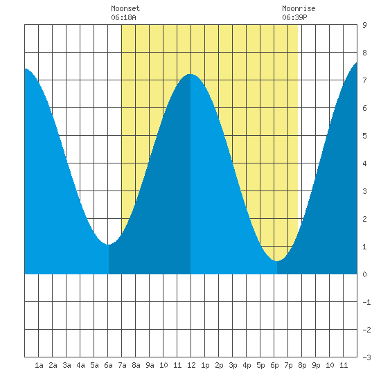 Yaquina Bar entrance tide chart for Tuesday, March 31, 2026
