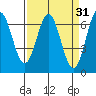 Yaquina Bar entrance tide chart for Tuesday, March 31, 2026