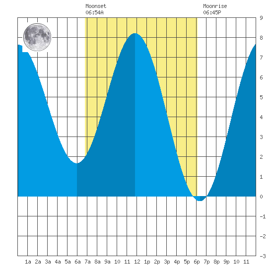Yaquina Bar entrance tide chart for Tuesday, March 3, 2026