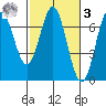 Yaquina Bar entrance tide chart for Tuesday, March 3, 2026