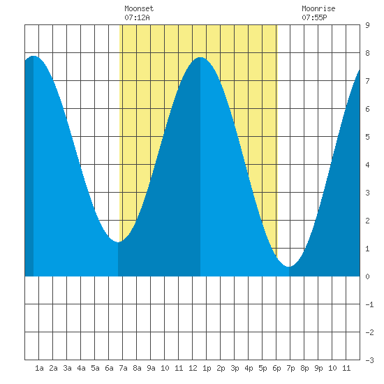 Yaquina Bar entrance tide chart for Wednesday, March 4, 2026