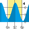 Yaquina Bar entrance tide chart for Wednesday, March 4, 2026