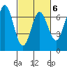 Yaquina Bar entrance tide chart for Friday, March 6, 2026