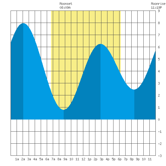 Yaquina Bar entrance tide chart for Saturday, March 7, 2026